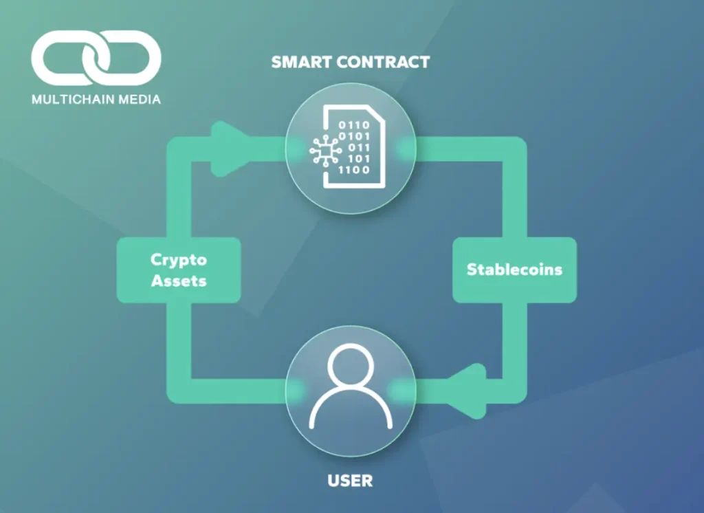 What are crypto-collateralized stablecoins and how do they work?